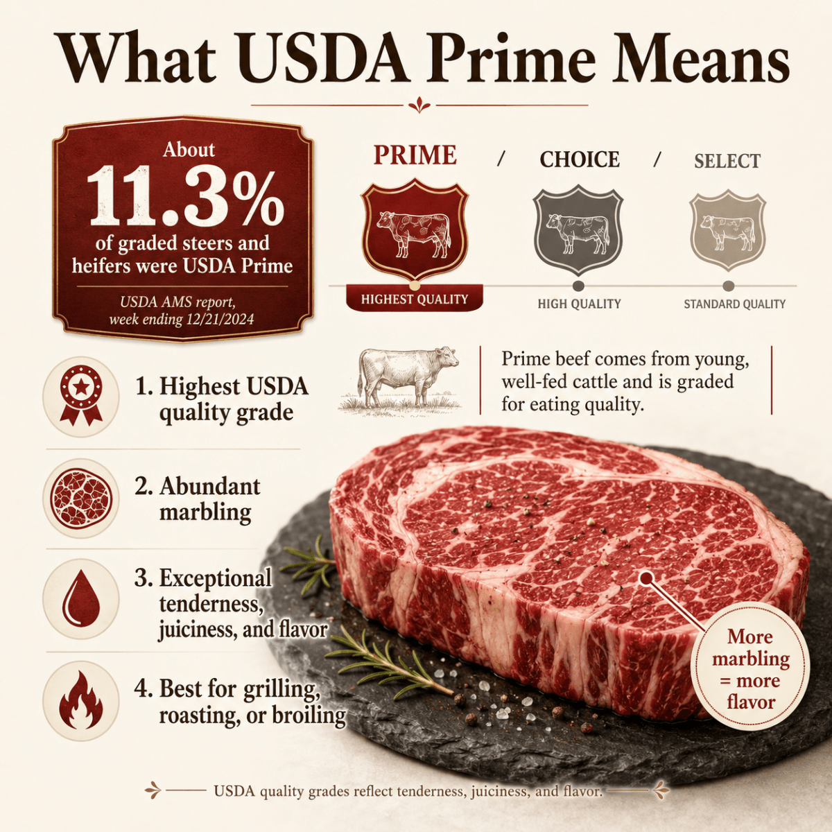 Prime Ribeye Steaks - Heartstone Farm