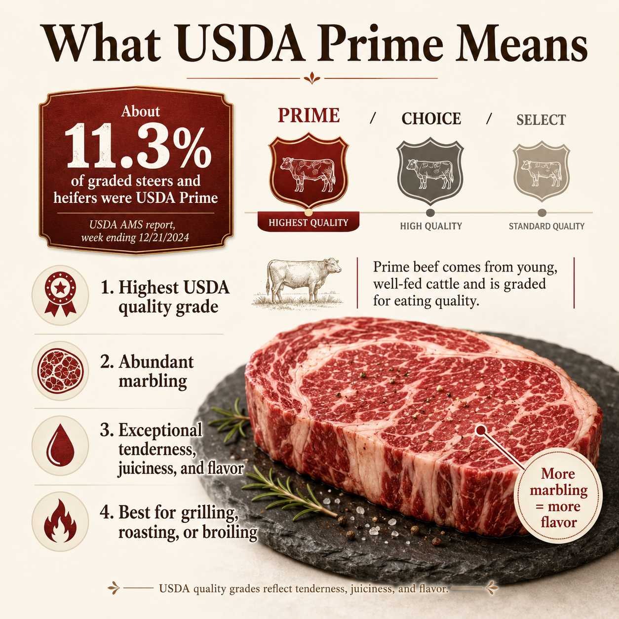 Prime Ribeye Steaks